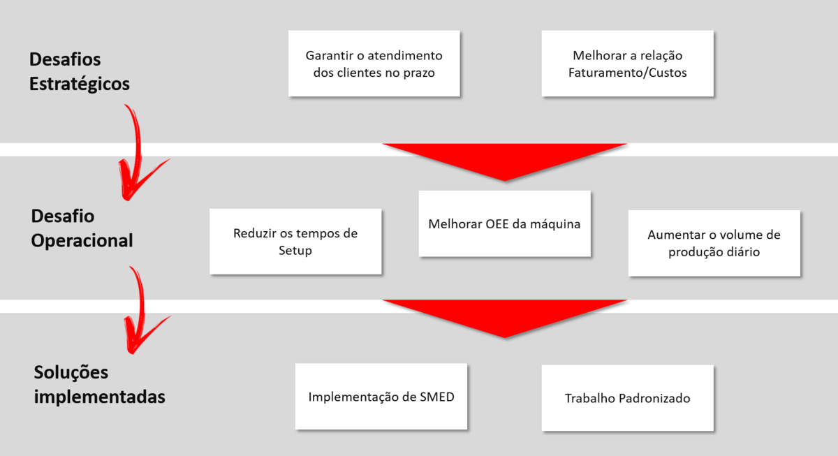 Desafios-Aumento-OEE-SMED-Hominiss-Consulting