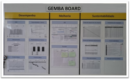 Gemba Board - Quadro de acompanhamento de suporte à implantação do Lean Management